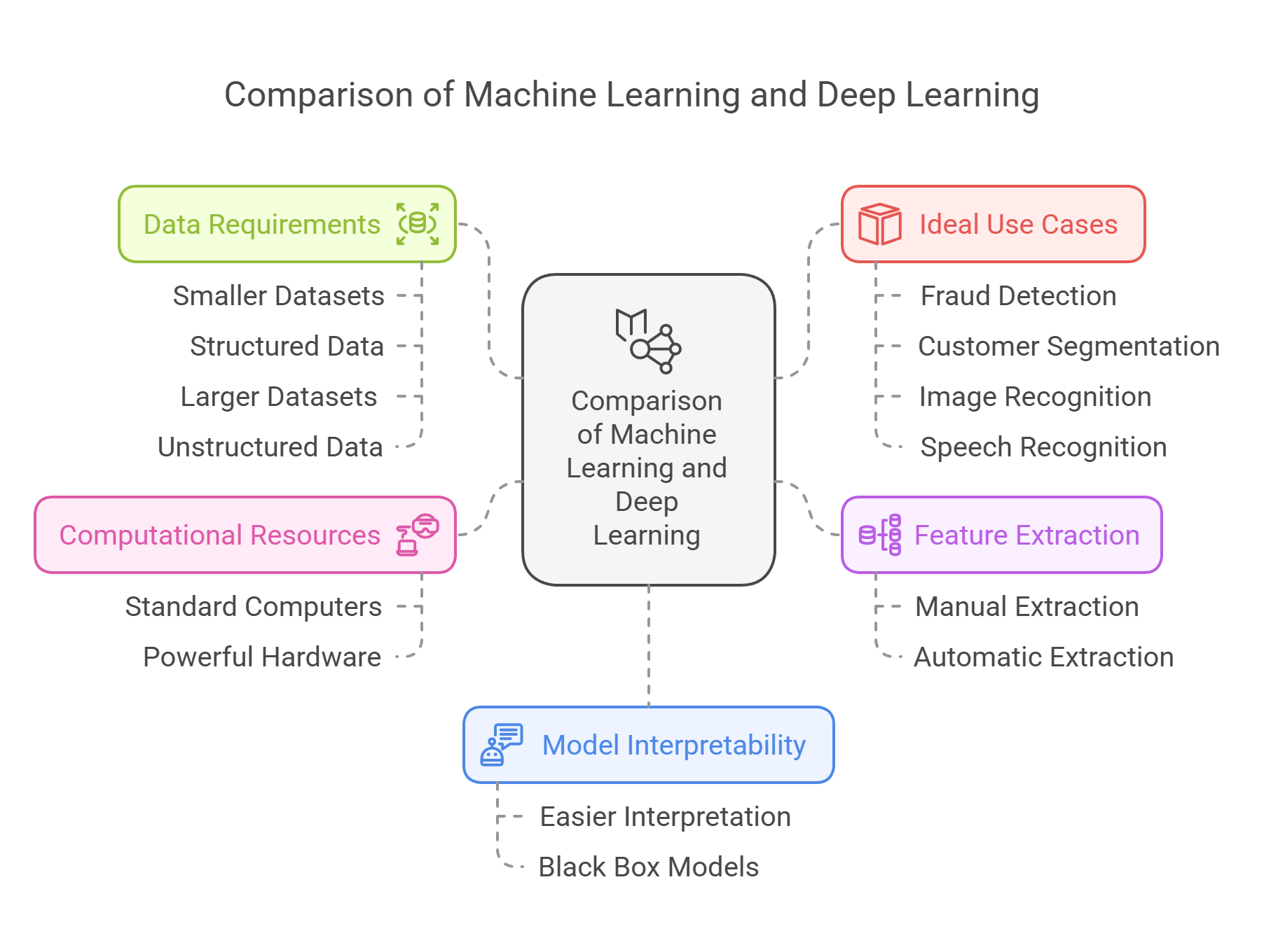 Machine Learning vs. Deep Learning: Key Differences Explained – AI